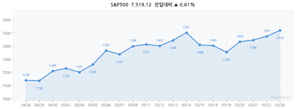 2026년 05월 26일 S&P500 20거래일 차트