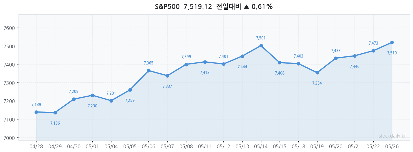 2026년 05월 26일 S&P500 차트