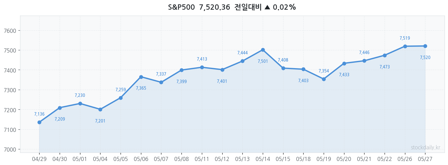 2026년 05월 27일 S&P500 차트