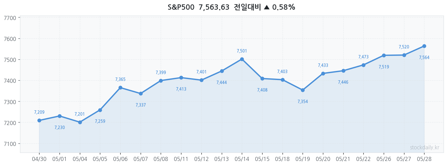 2026년 05월 28일 S&P500 차트