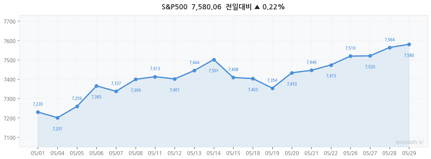 2026년 05월 29일 S&P500 차트