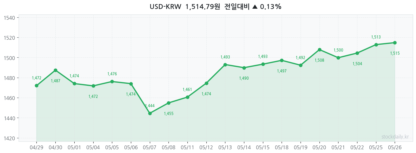 2026년 05월 26일 USD-KRW 차트