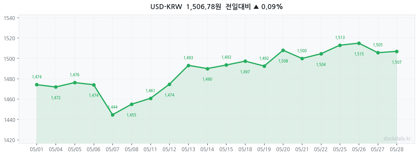 2026년 05월 27일 USD-KRW 차트