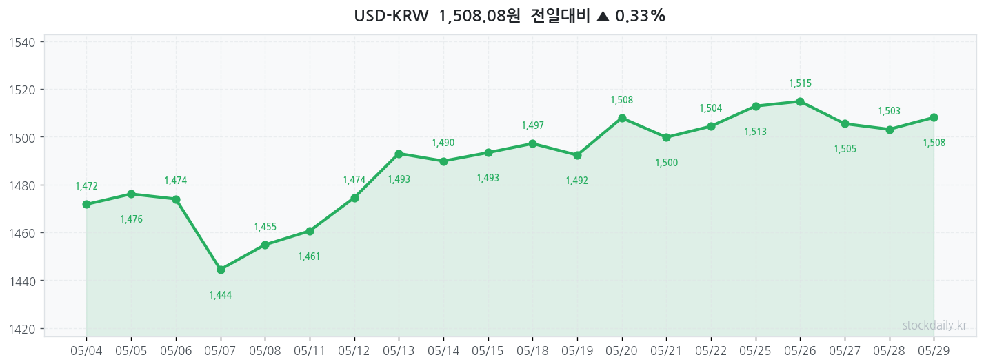 2026년 05월 28일 USD-KRW 차트