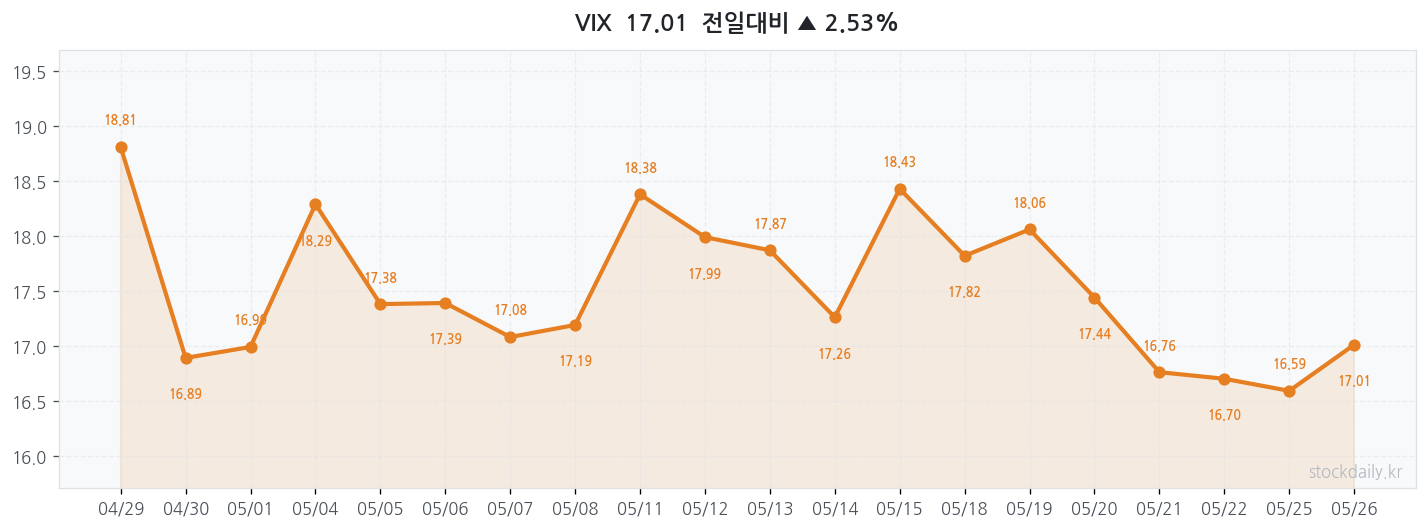 2026년 05월 26일 VIX 차트