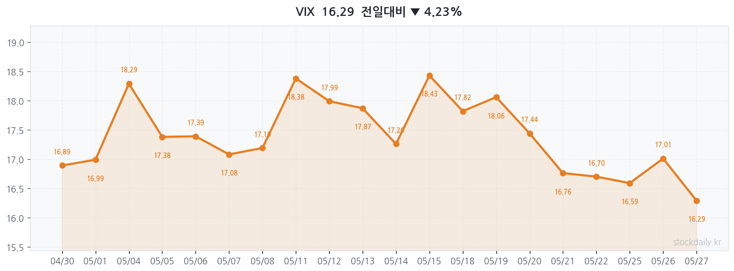 2026년 05월 27일 VIX 차트