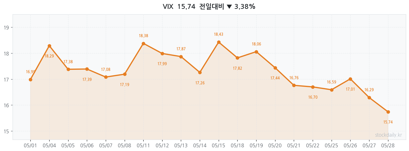 2026년 05월 28일 VIX 차트