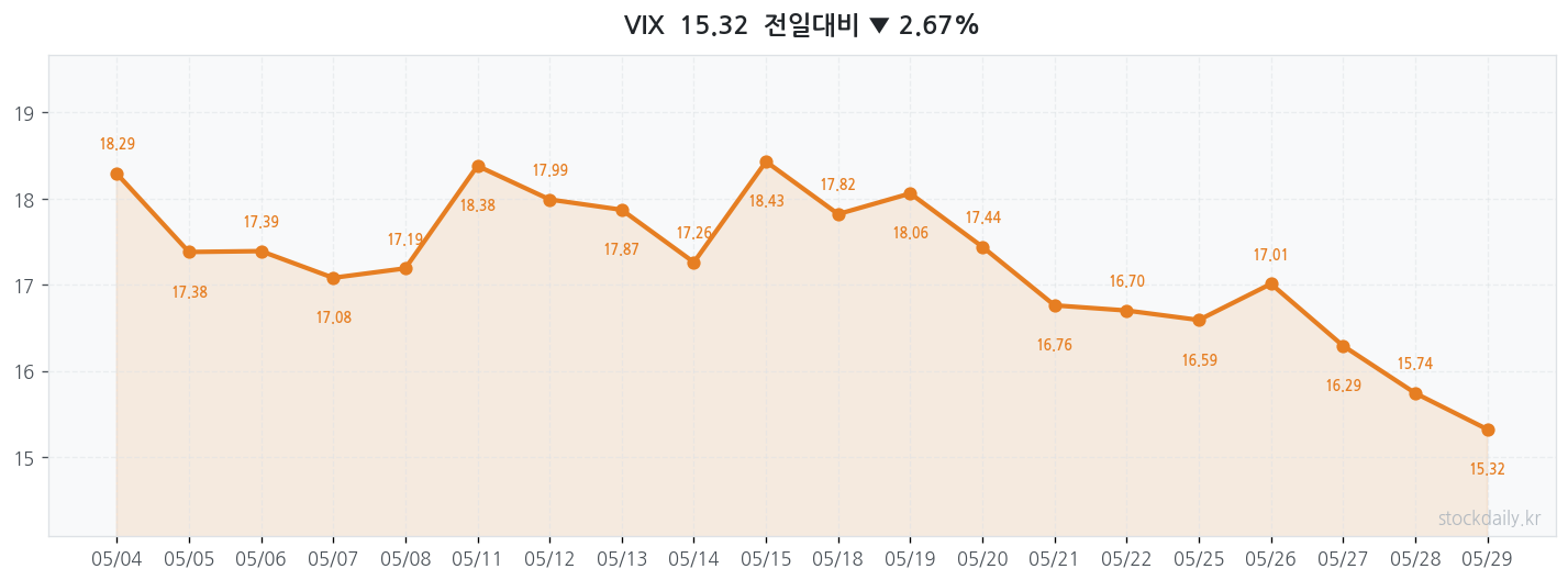 2026년 05월 29일 VIX 차트