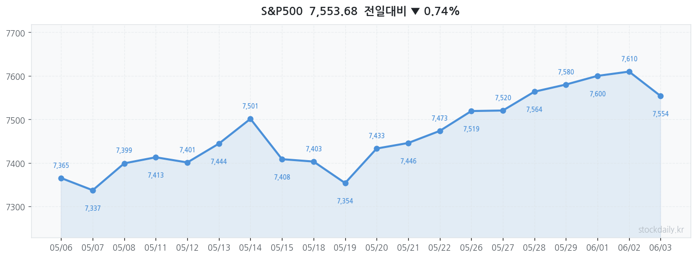 2026년 06월 03일 S&P500 차트