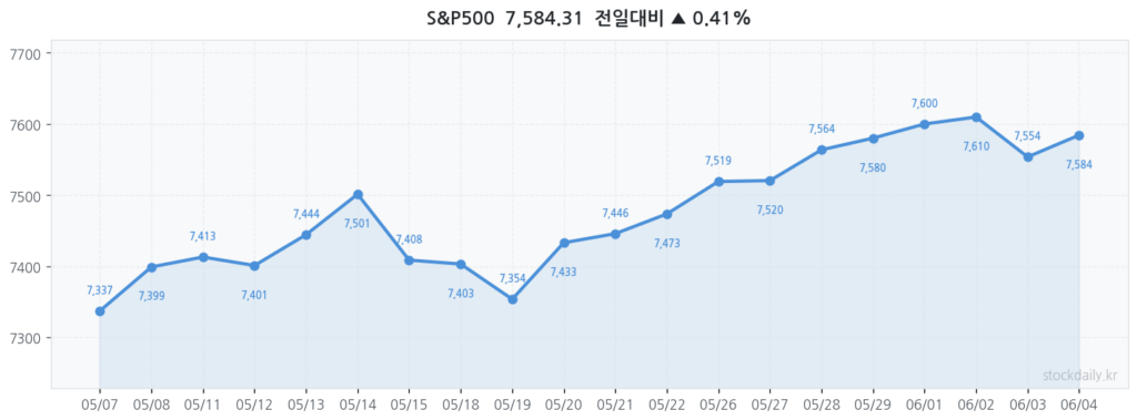 2026년 06월 04일 S&P500 20거래일 차트
