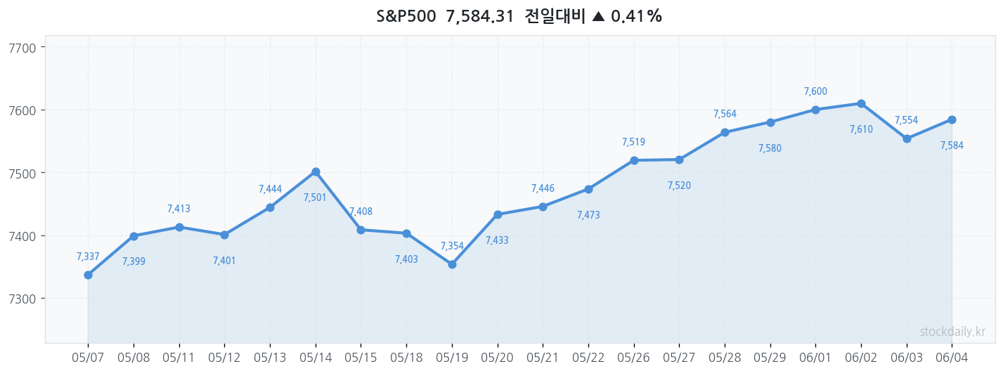 2026년 06월 04일 S&P500 차트