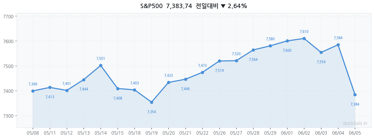2026년 06월 05일 S&P500 차트