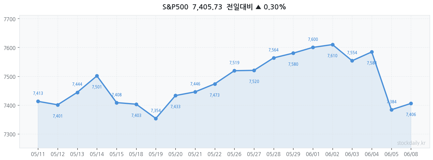 2026년 06월 08일 S&P500 차트