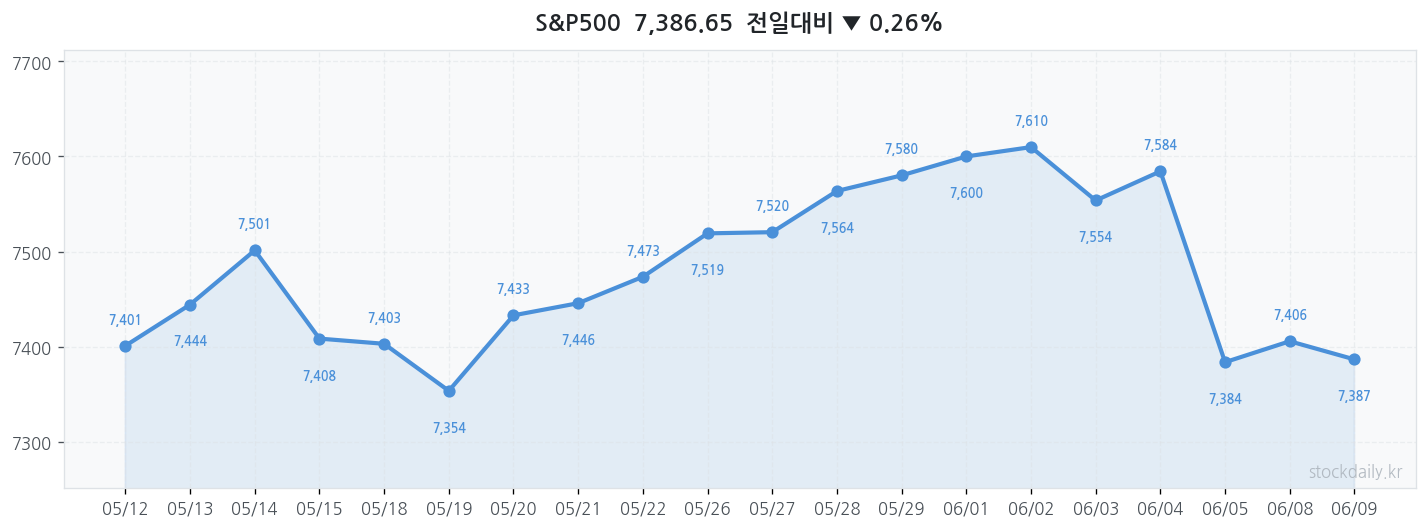 2026년 06월 09일 S&P500 차트