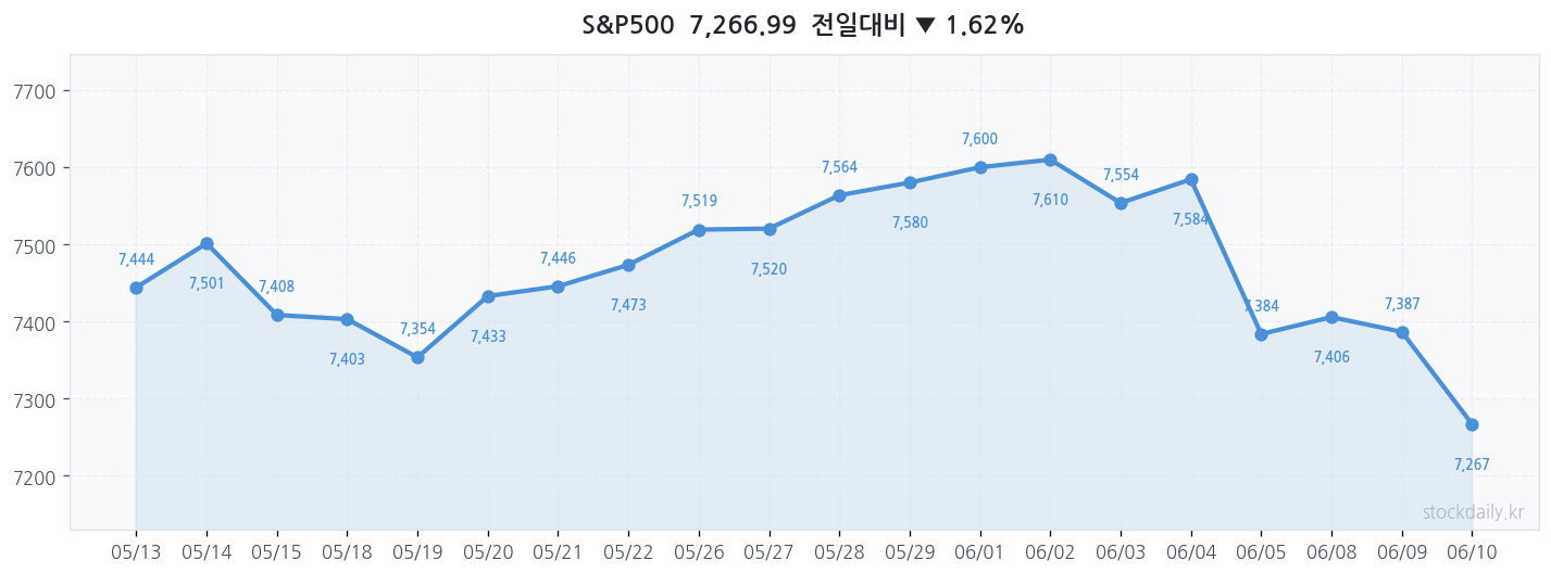 2026년 06월 10일 S&P500 차트