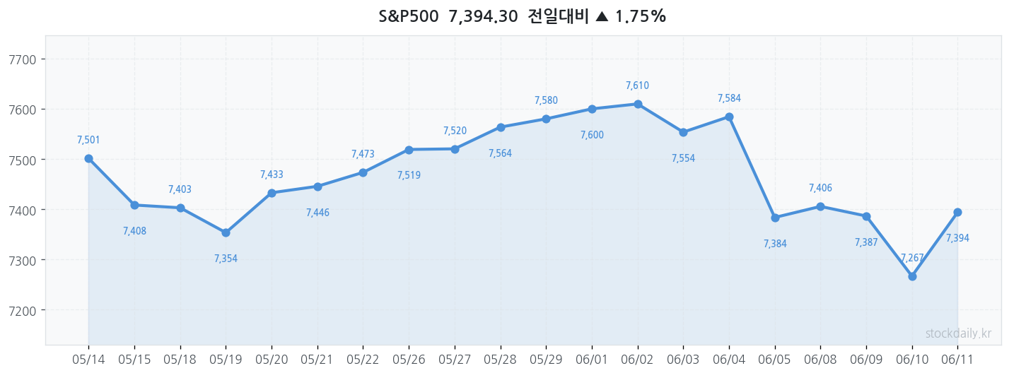 2026년 06월 11일 S&P500 차트