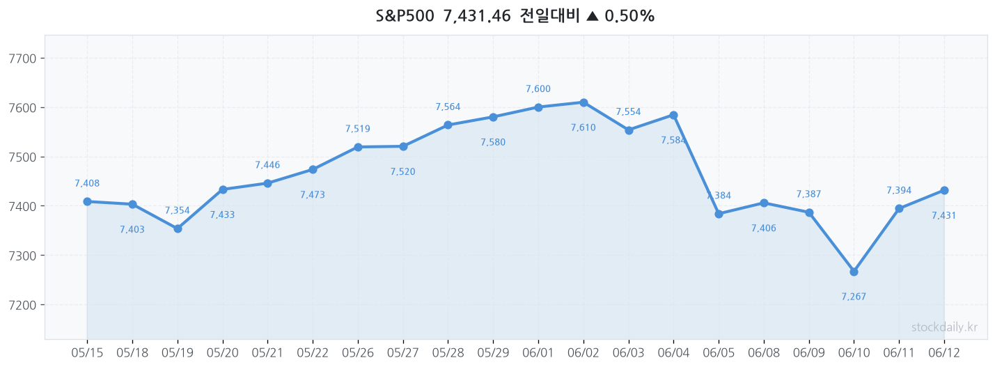 2026년 06월 12일 S&P500 차트
