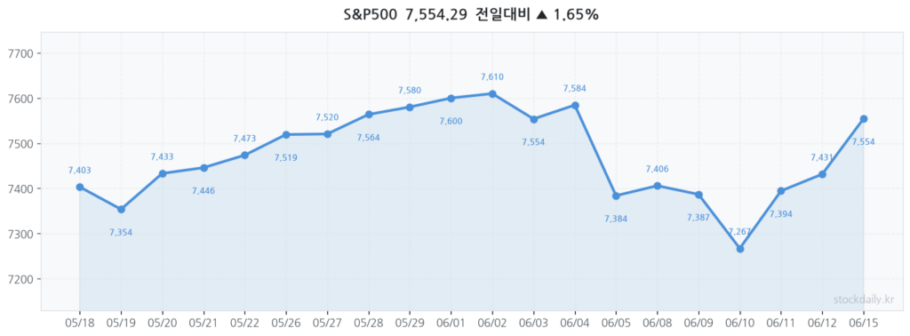 2026년 06월 15일 S&P500 20거래일 차트