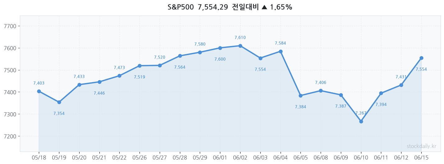 2026년 06월 15일 S&P500 차트