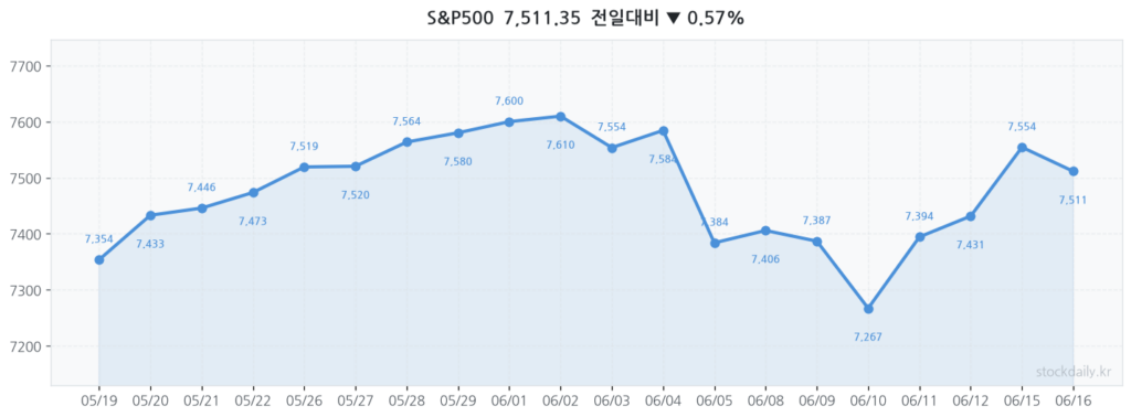 2026년 06월 16일 S&P500 20거래일 차트