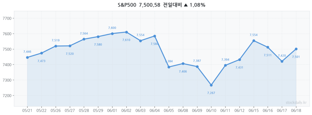 2026년 06월 18일 S&P500 20거래일 차트