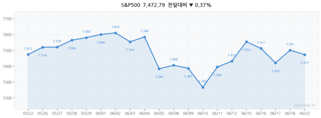 2026년 06월 22일 S&P500 20거래일 차트