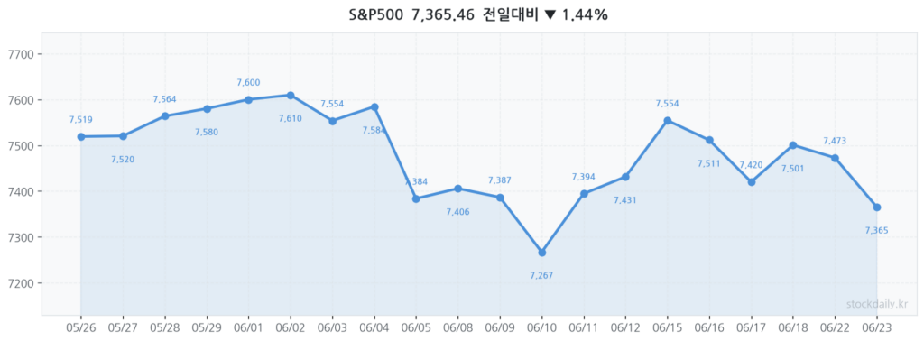 2026년 06월 23일 S&P500 20거래일 차트