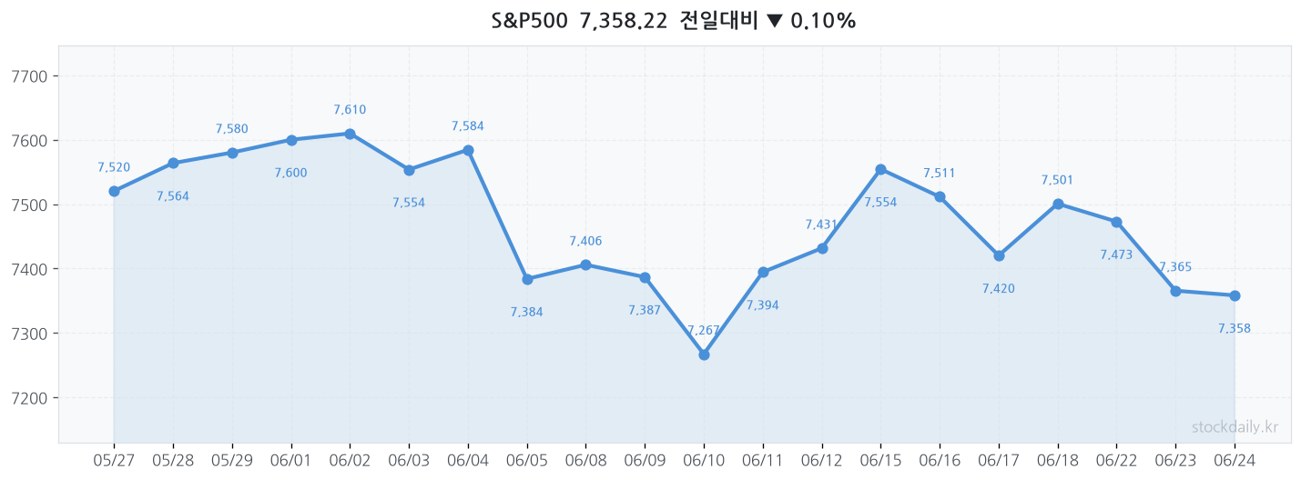 2026년 06월 24일 S&P500 차트