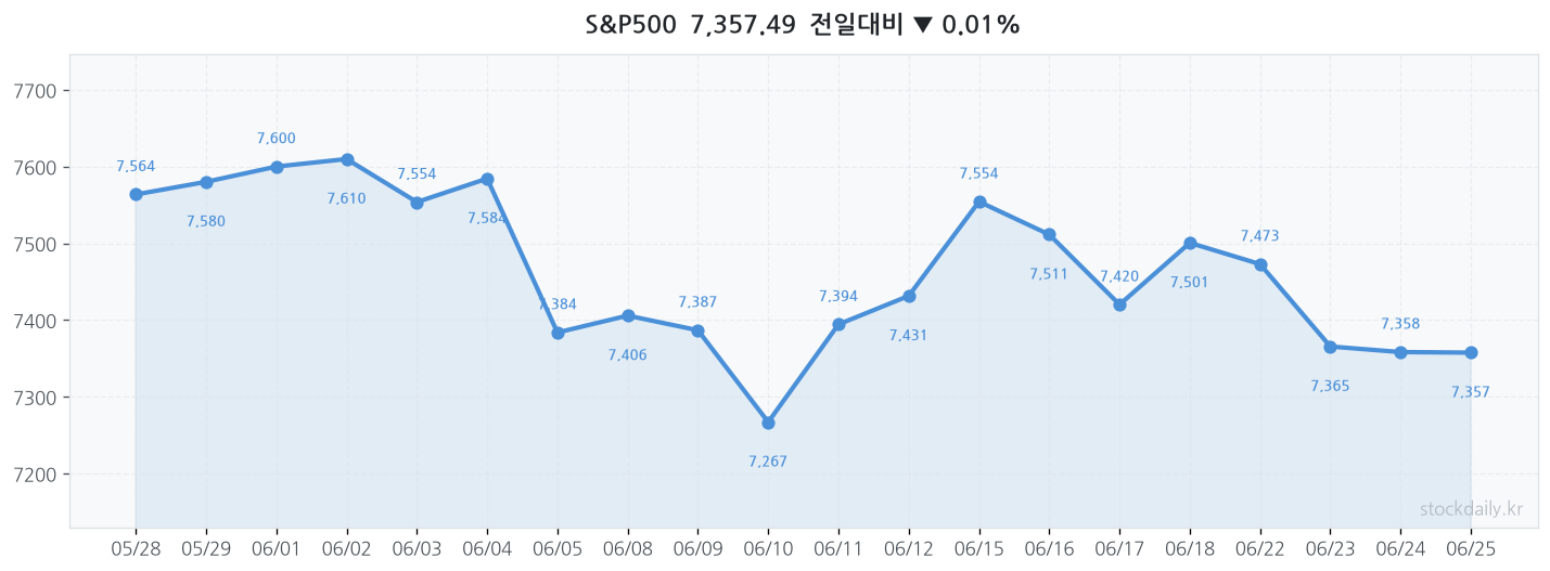 2026년 06월 25일 S&P500 차트