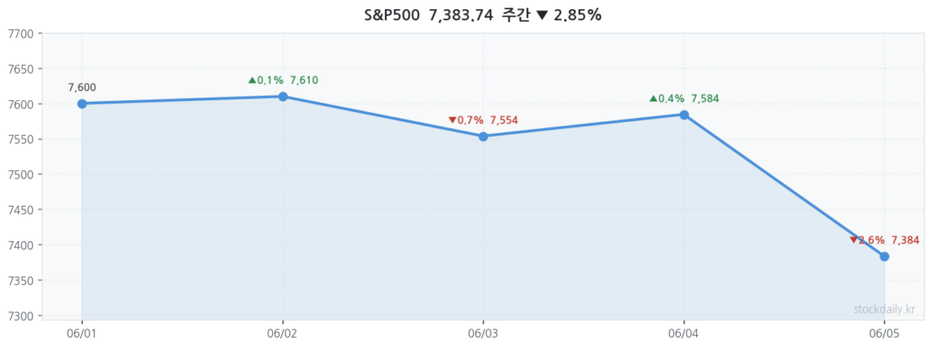 2026년 06월 05일 S&P500 주간 차트