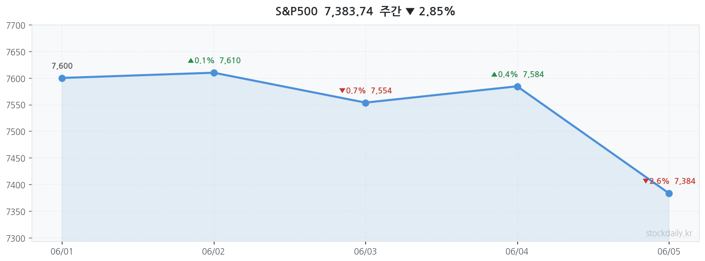 2026년 06월 05일 S&P500 주간 차트