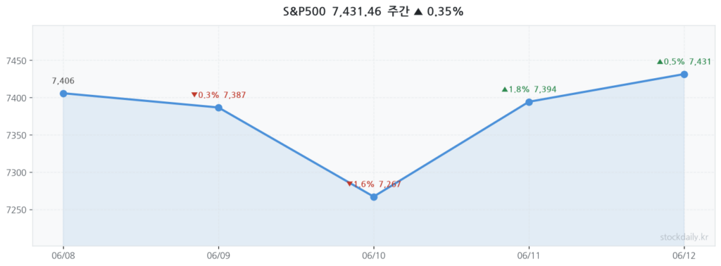 2026년 06월 12일 S&P500 주간 차트