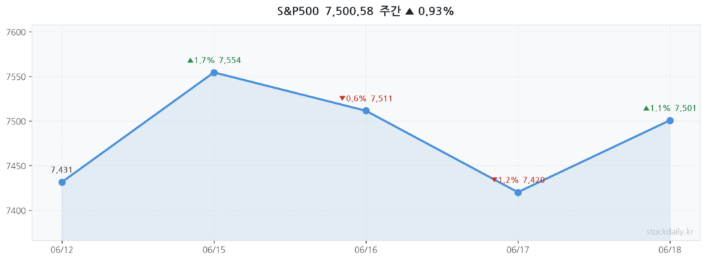 2026년 06월 18일 S&P500 주간 차트