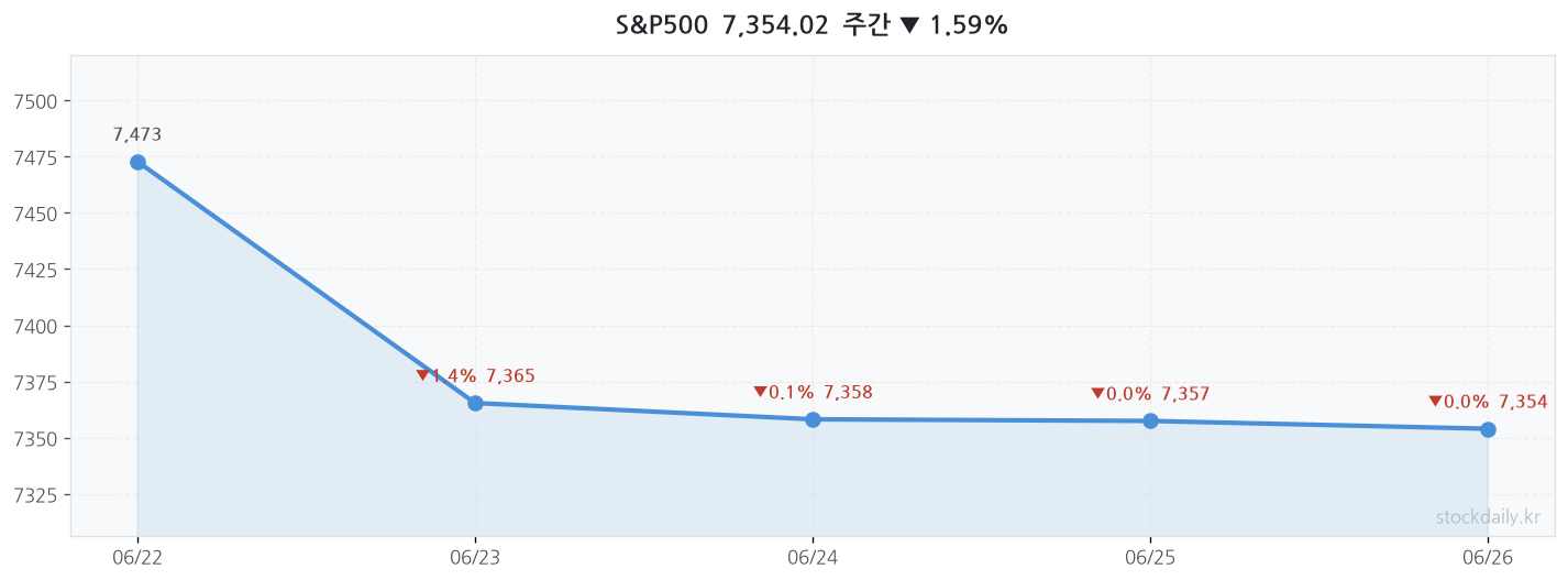 2026년 06월 26일 S&P500 주간 차트
