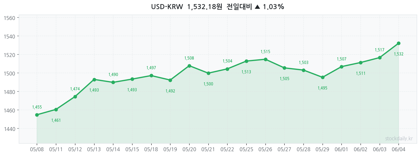 2026년 06월 03일 USD-KRW 차트