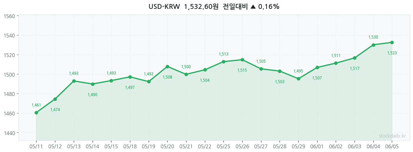 2026년 06월 04일 USD-KRW 차트