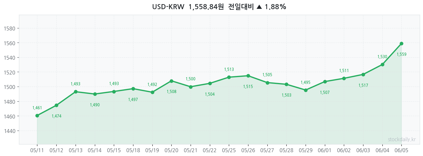 2026년 06월 05일 USD-KRW 차트