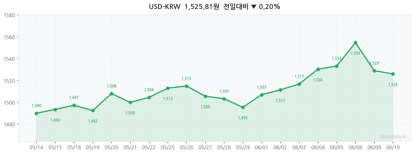 2026년 06월 10일 USD-KRW 차트