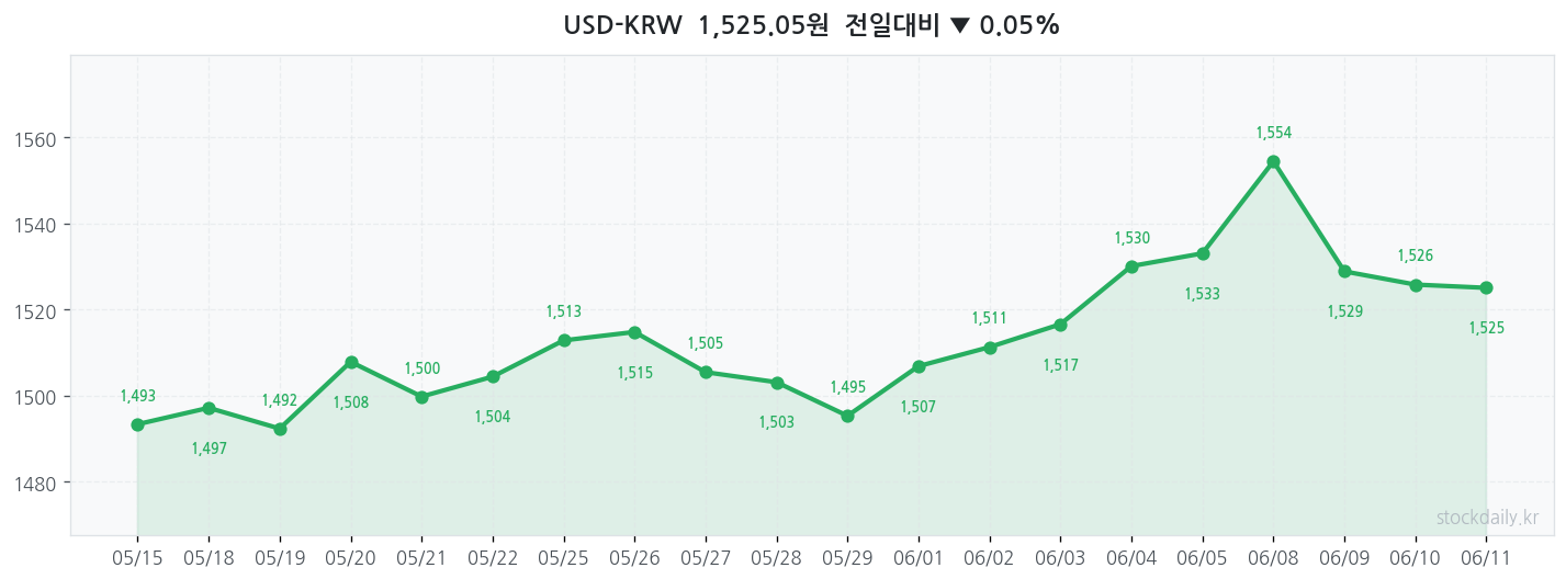 2026년 06월 11일 USD-KRW 차트