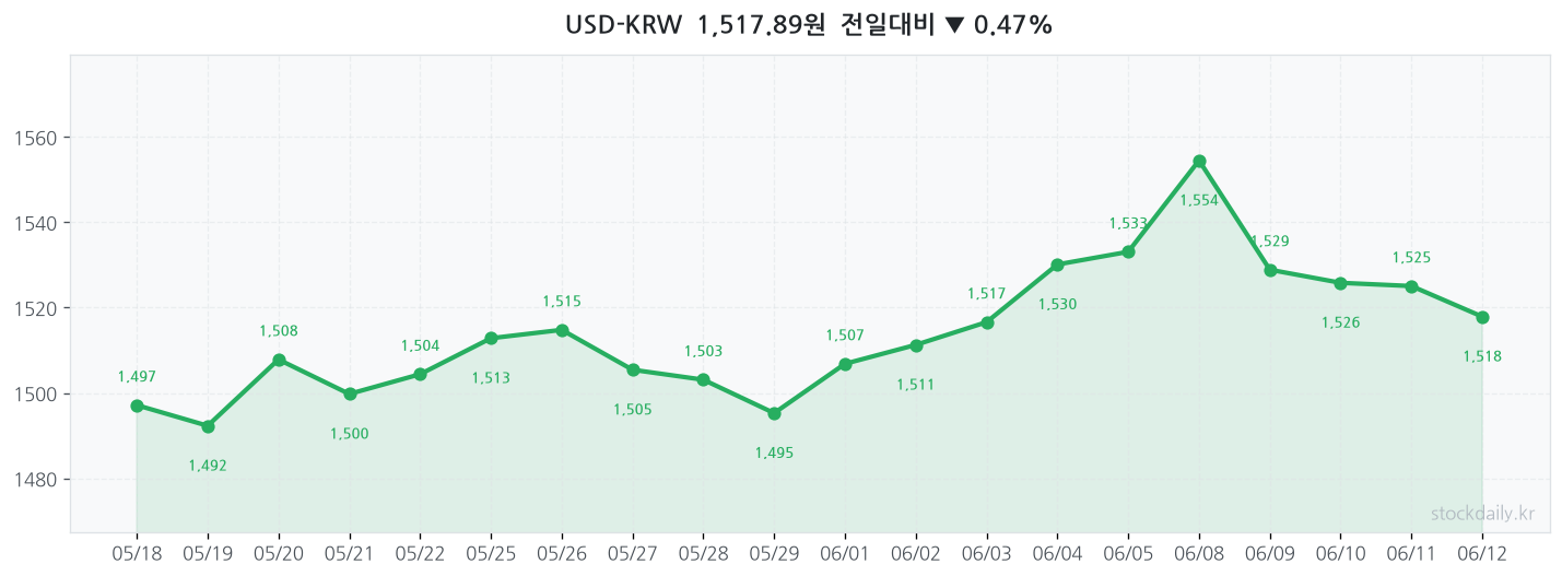 2026년 06월 12일 USD-KRW 차트