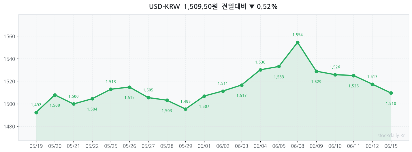 2026년 06월 15일 USD-KRW 차트