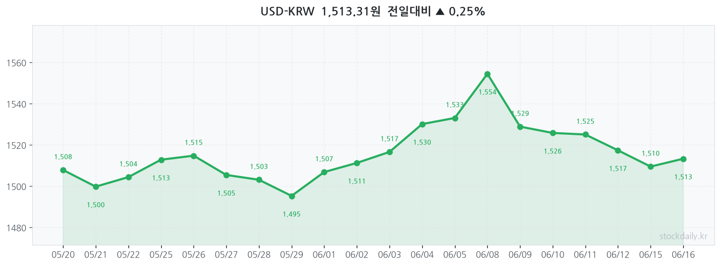2026년 06월 16일 USD-KRW 차트