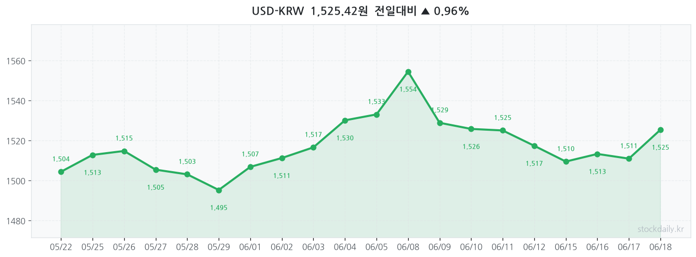 2026년 06월 18일 USD-KRW 차트