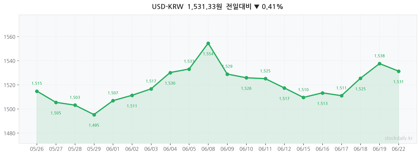 2026년 06월 22일 USD-KRW 차트