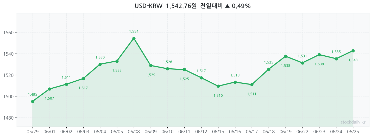 2026년 06월 25일 USD-KRW 차트