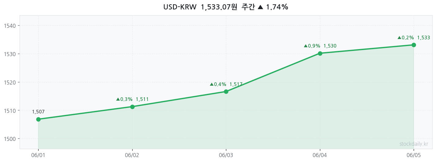 2026년 06월 05일 USD-KRW 주간 차트