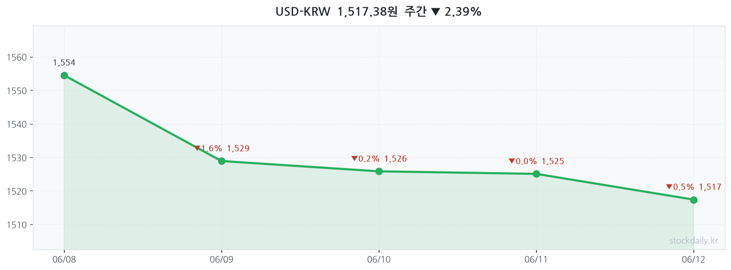 2026년 06월 12일 USD-KRW 주간 차트