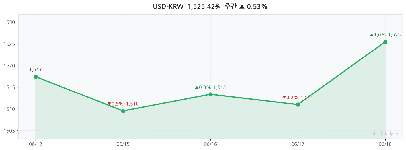 2026년 06월 18일 USD-KRW 주간 차트