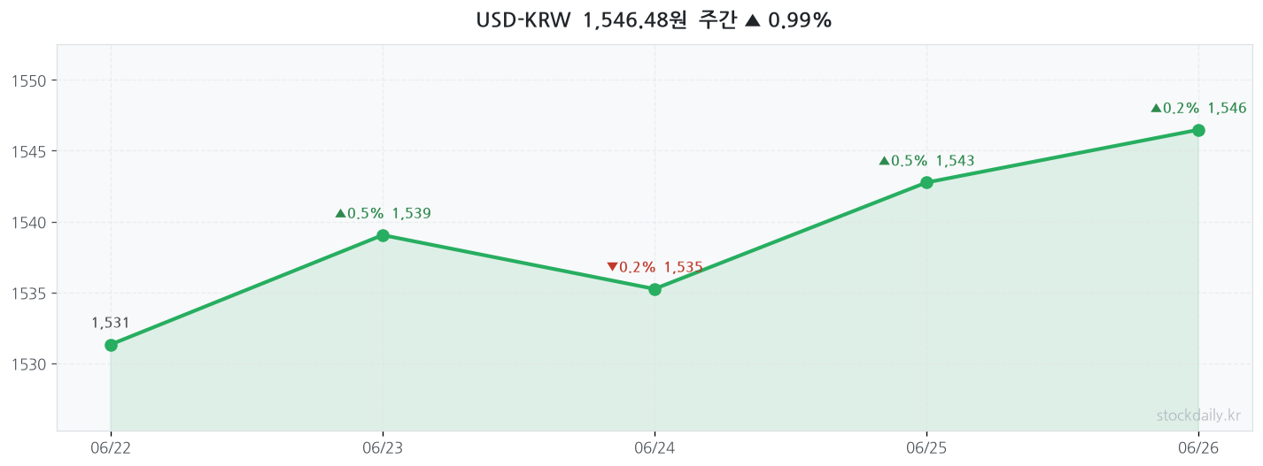 2026년 06월 26일 USD-KRW 주간 차트