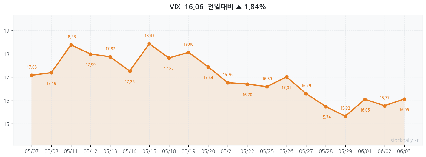 2026년 06월 03일 VIX 차트